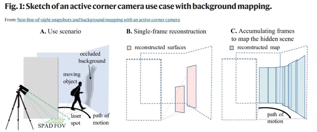 Ilustraciones que explican el sistema de captación y análisis de imágenes sin visión directa.  