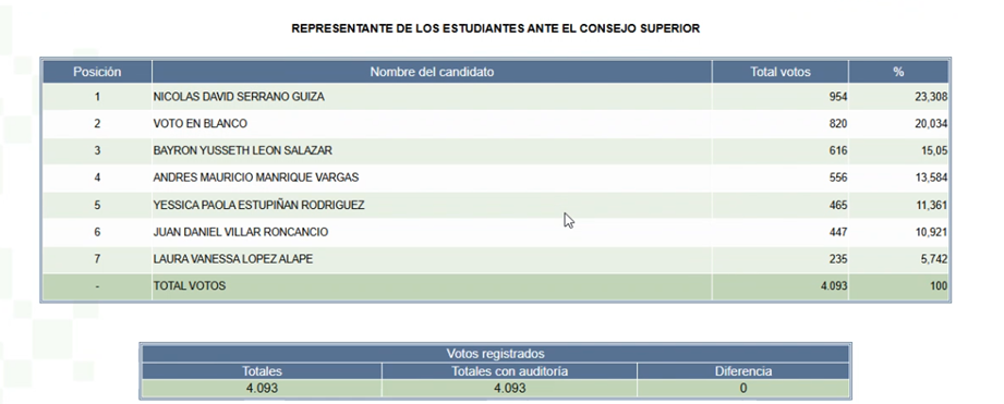 Resultados electorales Consejo Superior