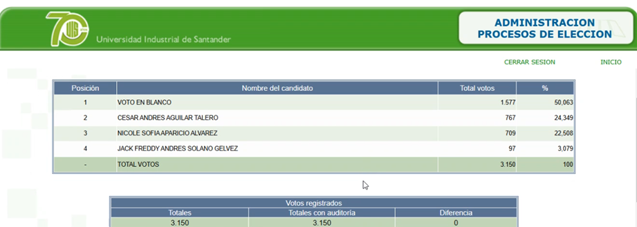 Resultados electorales Comité de Bienestar Universitario