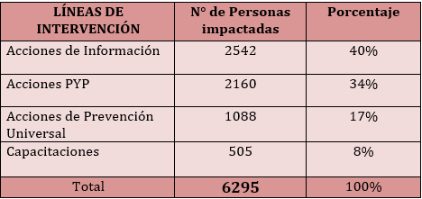 Imagen de la gráfica con la línea de atención en el Centro de Escucha