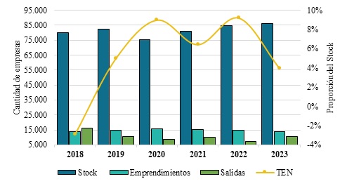 Stock de empresas, salidas y nuevos registros en Santander, 2018-2023