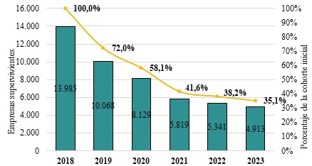 Grafica con datos de la Supervivencia empresarial en  Santander, entre el 2018 y 2023