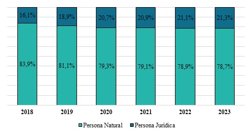 Supervivencia empresarial en Santander por forma jurídica, para el periodo 2018-2023