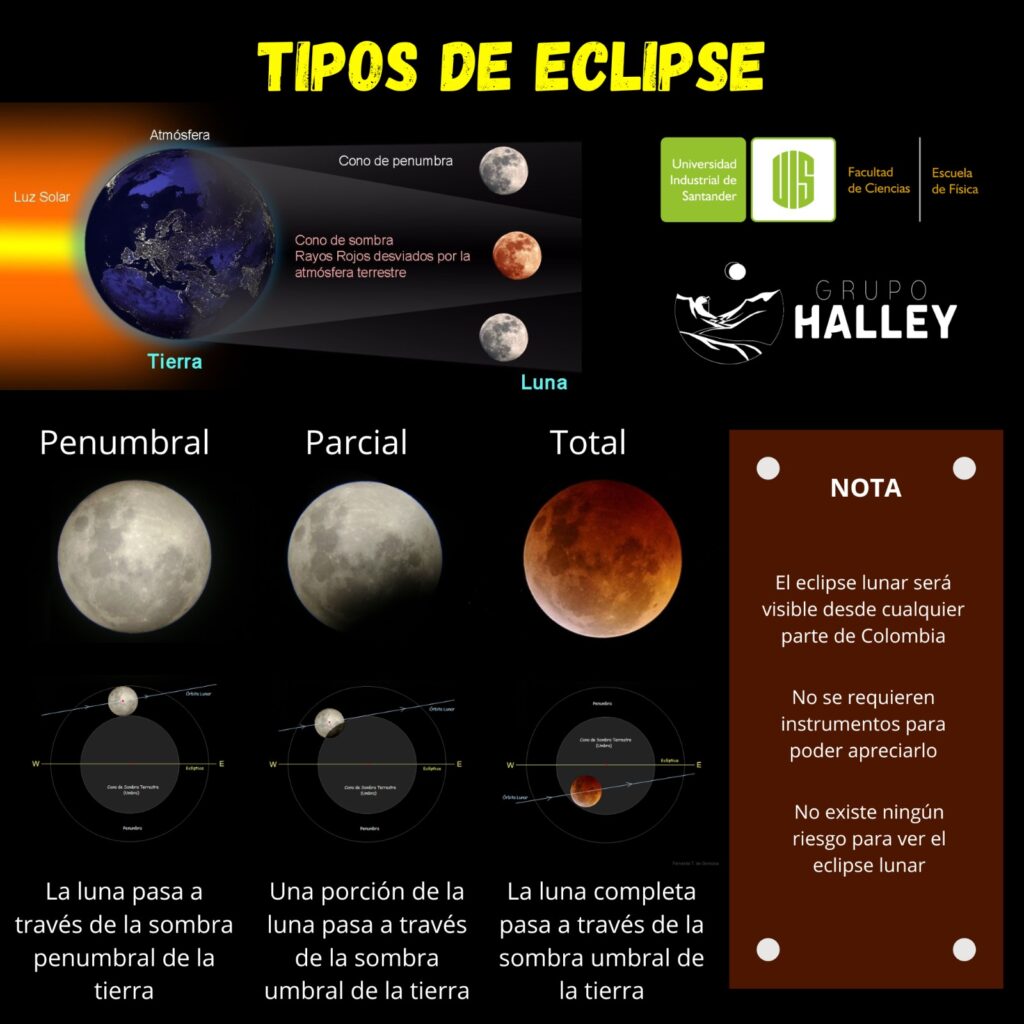 Imagen informativa complementaria sobre los eclipses de Luna