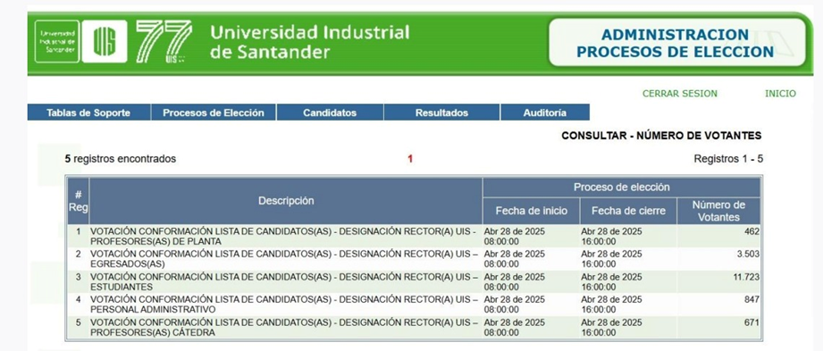 resultados preliminares votación