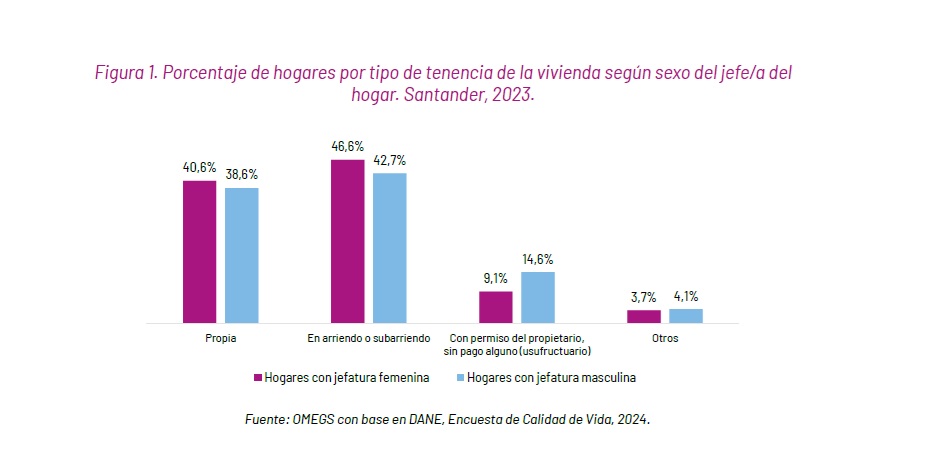 Gráfica del Dane donde se evidencia la tendencia de vivienda según el sexo