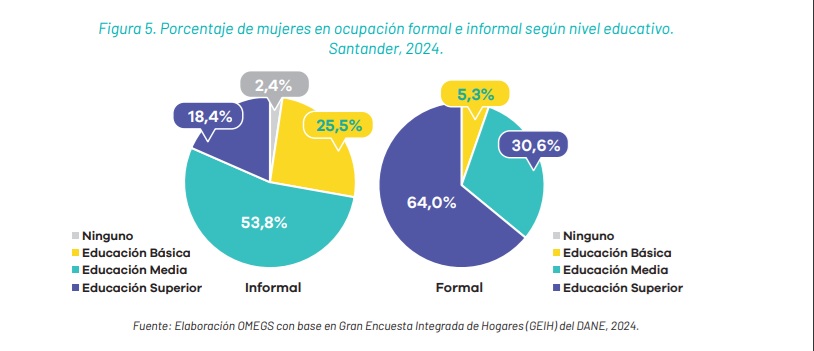 Gráfica sobre la informalidad y formalidad según el nivel educativo