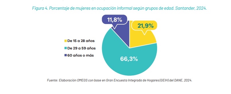 Gráfica sobre la informalidad femenina por edades