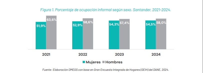 Gráfica sobre la ocupación informal entre 2021 y 2024
