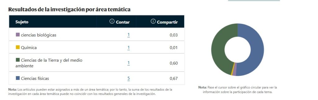 Gráfica sobre los resultados por área temática