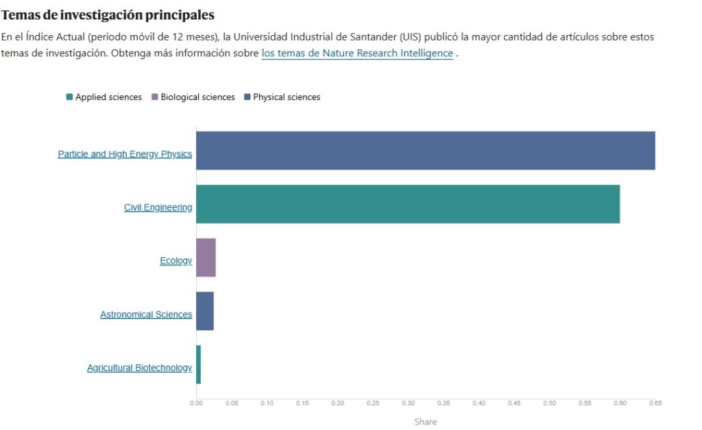 Gráfica con los temas de investigación principal