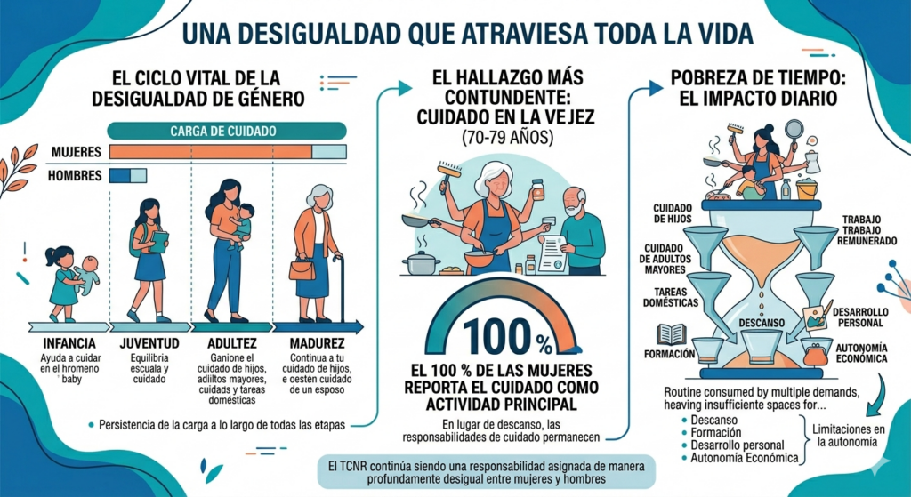 Gráfica explicativa de la desigualdad de género