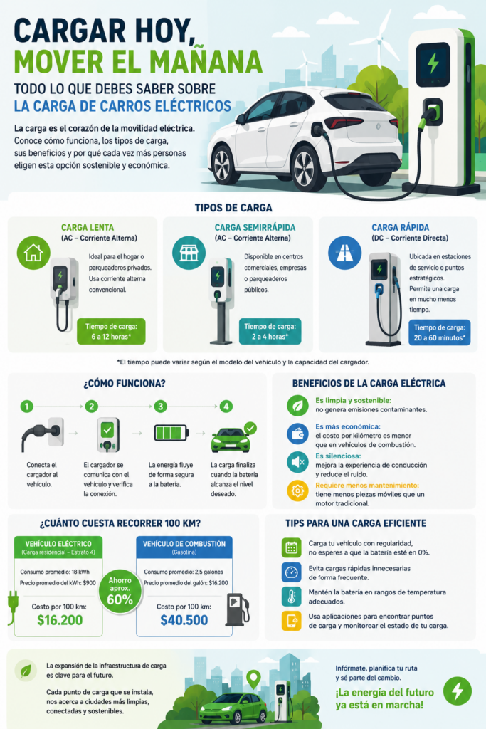 Infografía explicativa sobre los carros eléctricos
