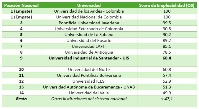 Ranking QS - resultados UIS en empleabilidad